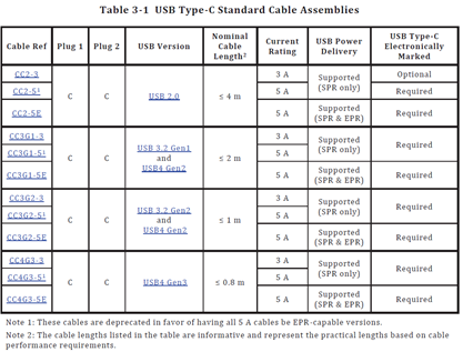 USB type-c standard cable assemblies